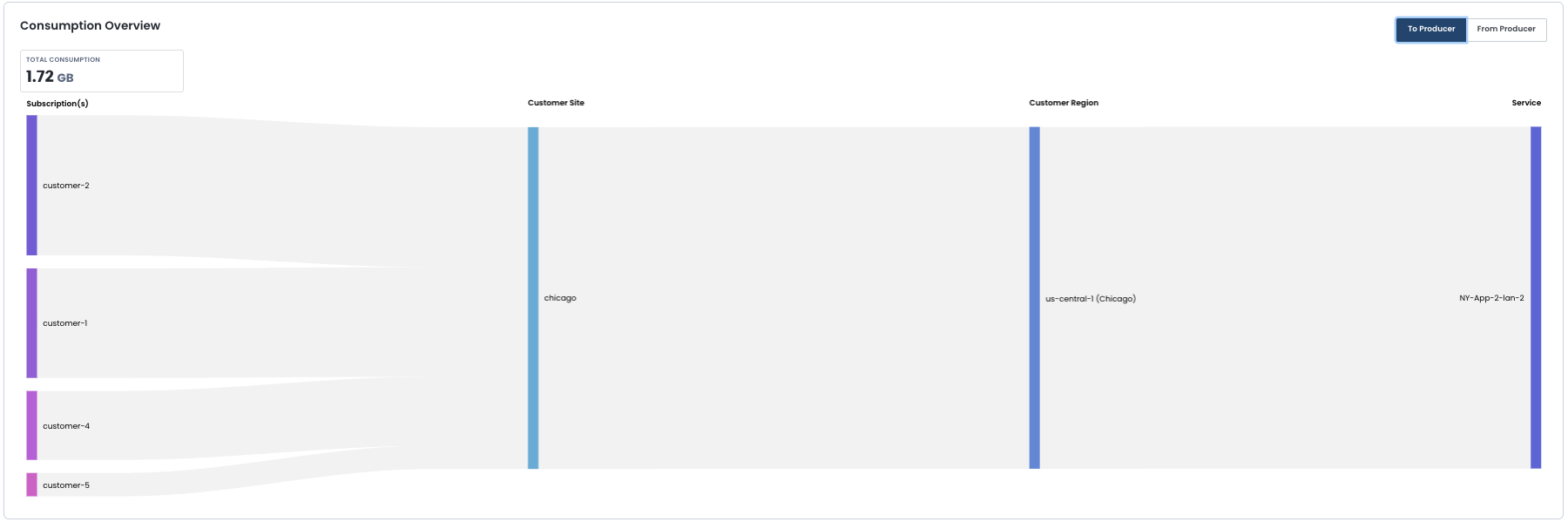 Overview of customer consumption data, highlighting total usage and specific customer details.